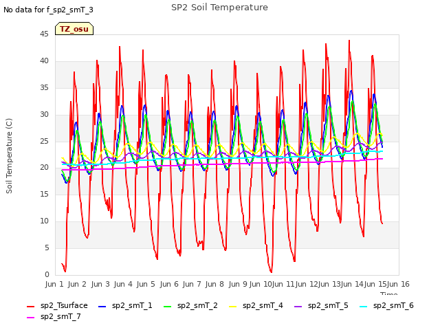 plot of SP2 Soil Temperature