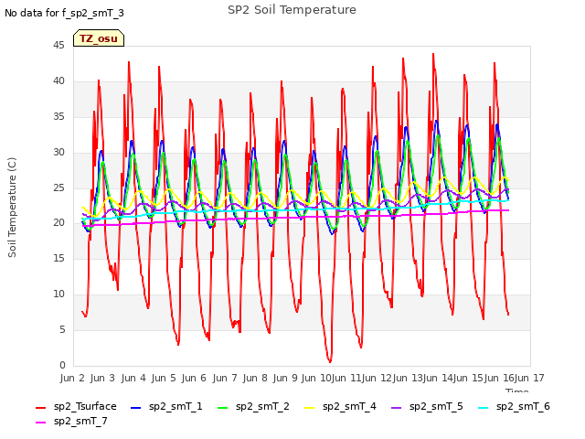 plot of SP2 Soil Temperature