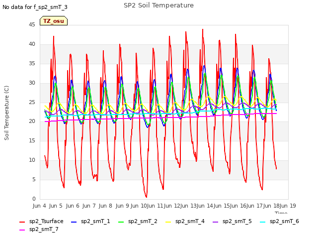 plot of SP2 Soil Temperature