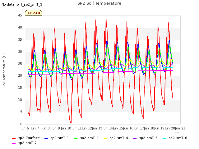 plot of SP2 Soil Temperature