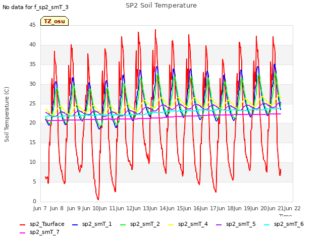 plot of SP2 Soil Temperature