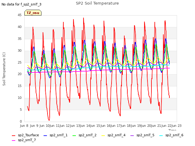 plot of SP2 Soil Temperature