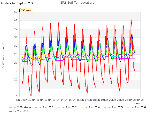 plot of SP2 Soil Temperature