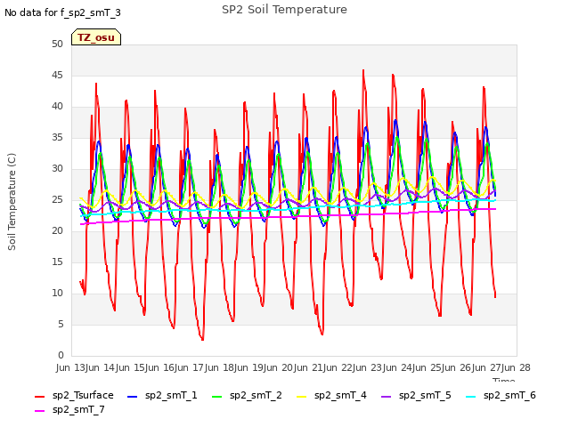 plot of SP2 Soil Temperature