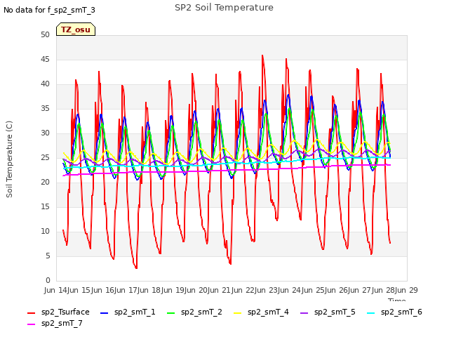 plot of SP2 Soil Temperature