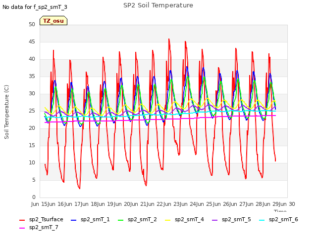 plot of SP2 Soil Temperature