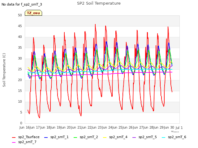 plot of SP2 Soil Temperature