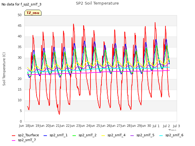 plot of SP2 Soil Temperature