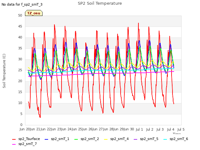 plot of SP2 Soil Temperature