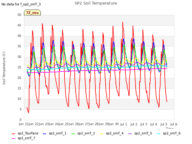 plot of SP2 Soil Temperature