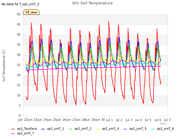 plot of SP2 Soil Temperature