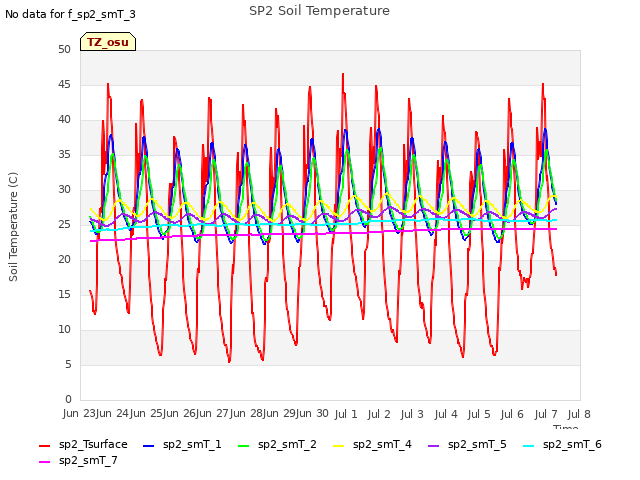 plot of SP2 Soil Temperature