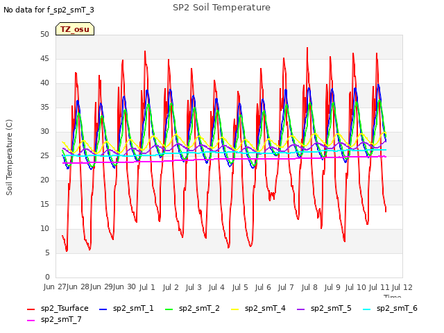 plot of SP2 Soil Temperature