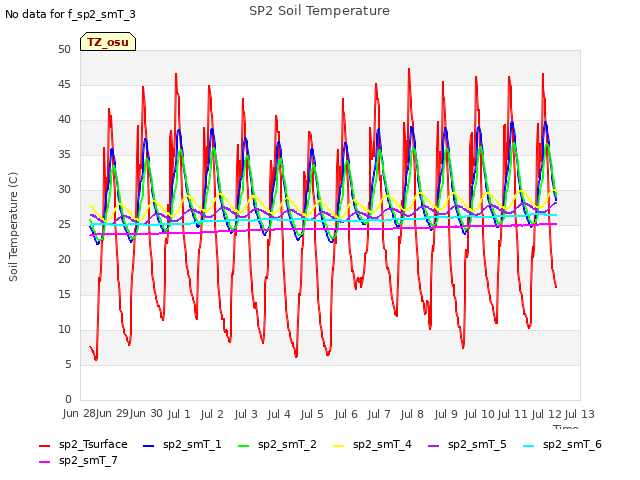 plot of SP2 Soil Temperature