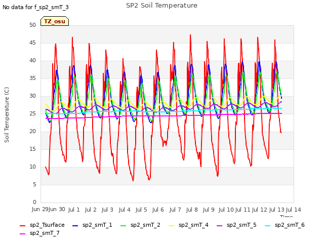 plot of SP2 Soil Temperature