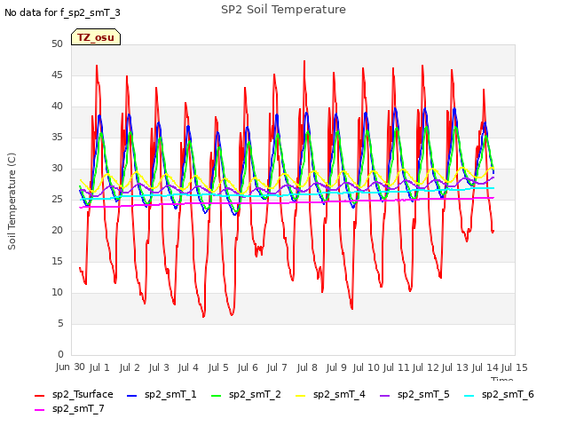 plot of SP2 Soil Temperature