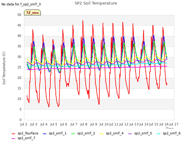 plot of SP2 Soil Temperature