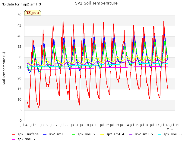 plot of SP2 Soil Temperature