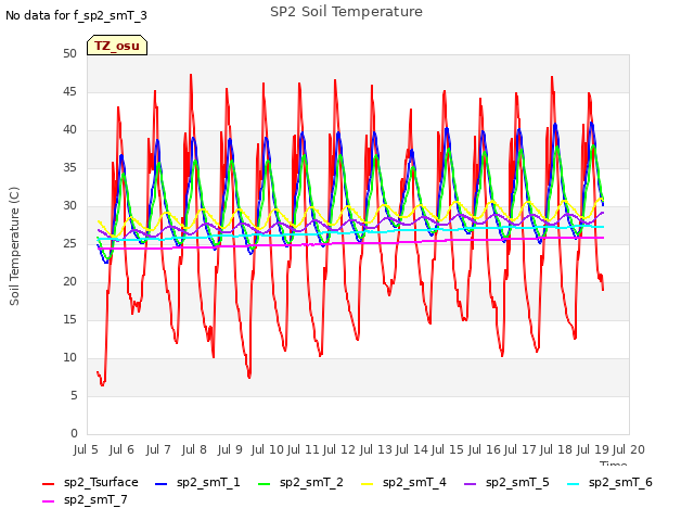 plot of SP2 Soil Temperature