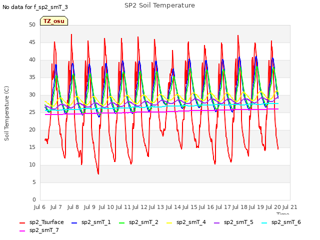 plot of SP2 Soil Temperature