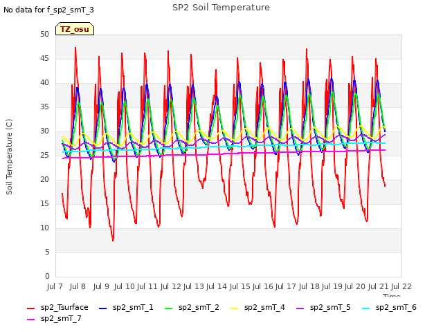 plot of SP2 Soil Temperature