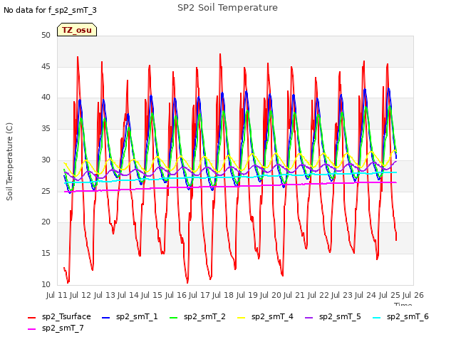 plot of SP2 Soil Temperature