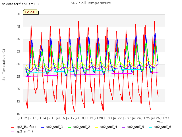 plot of SP2 Soil Temperature