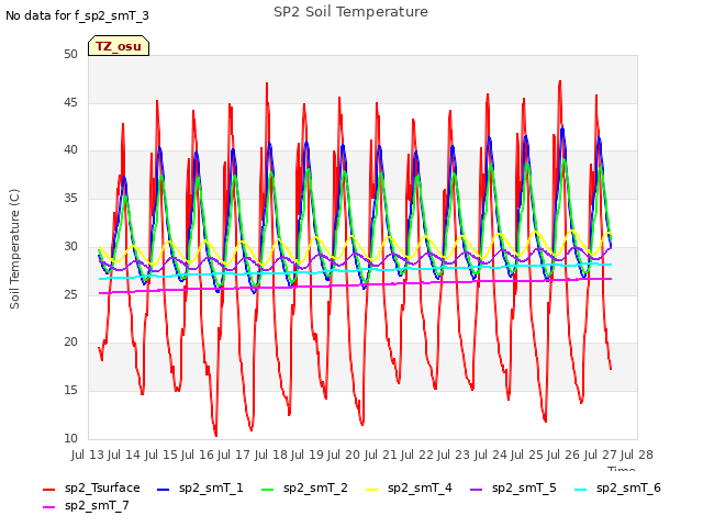 plot of SP2 Soil Temperature