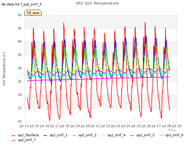 plot of SP2 Soil Temperature