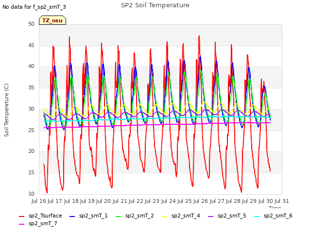 plot of SP2 Soil Temperature