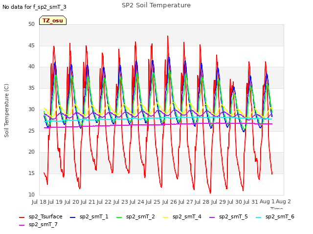 plot of SP2 Soil Temperature