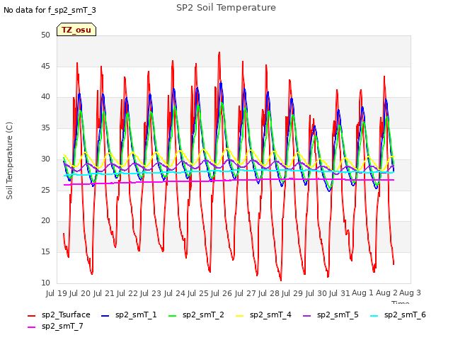 plot of SP2 Soil Temperature