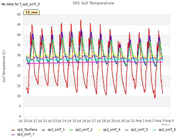 plot of SP2 Soil Temperature