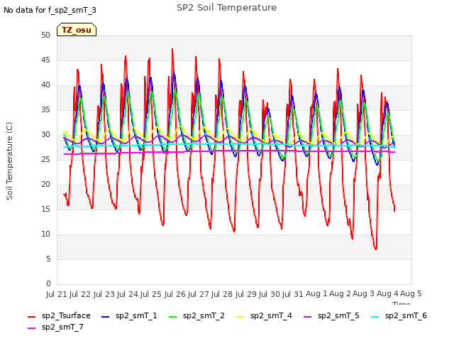 plot of SP2 Soil Temperature