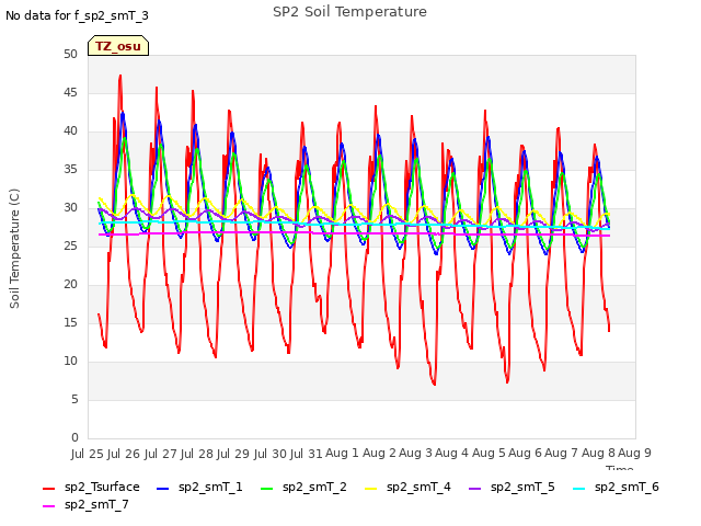 plot of SP2 Soil Temperature