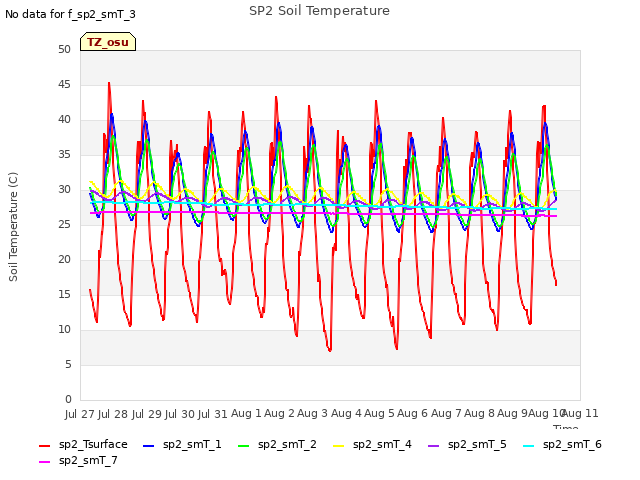 plot of SP2 Soil Temperature