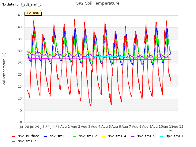 plot of SP2 Soil Temperature