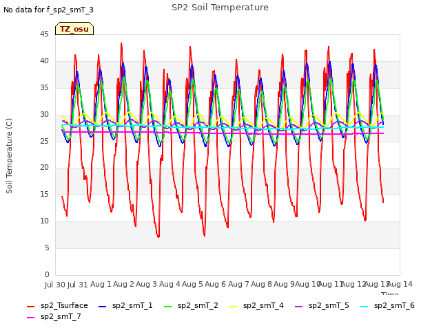 plot of SP2 Soil Temperature