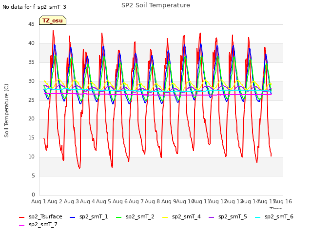 plot of SP2 Soil Temperature