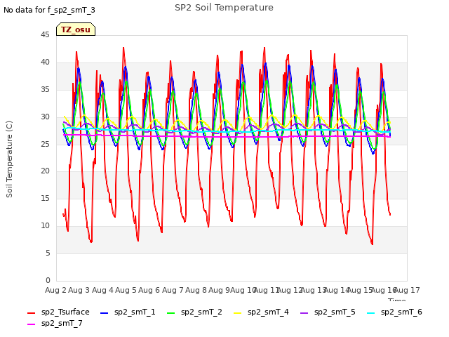 plot of SP2 Soil Temperature