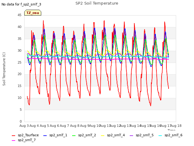 plot of SP2 Soil Temperature