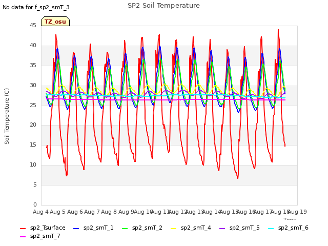 plot of SP2 Soil Temperature