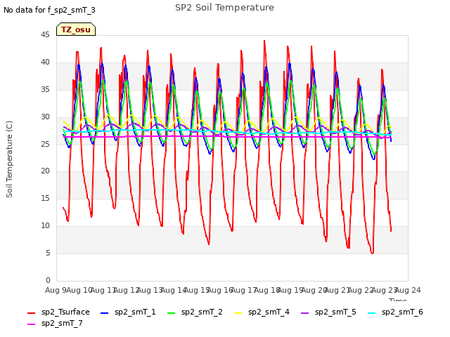 plot of SP2 Soil Temperature