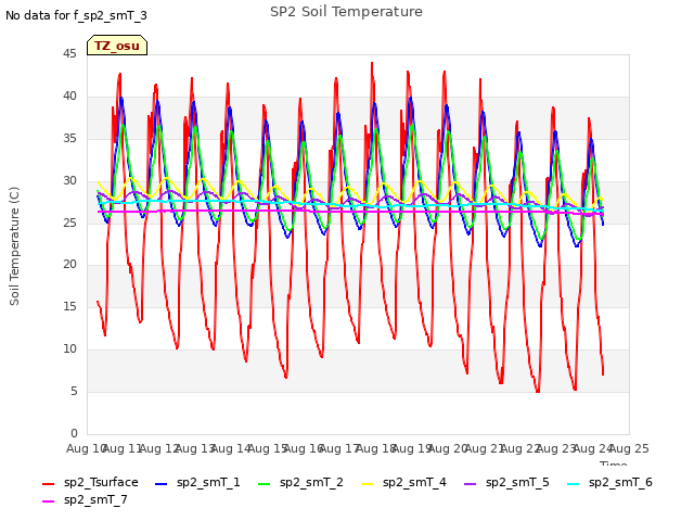 plot of SP2 Soil Temperature