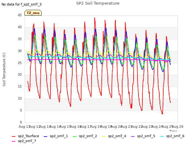 plot of SP2 Soil Temperature