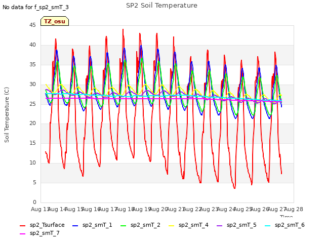 plot of SP2 Soil Temperature