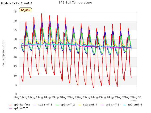 plot of SP2 Soil Temperature