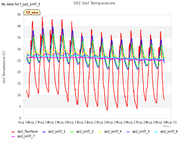 plot of SP2 Soil Temperature