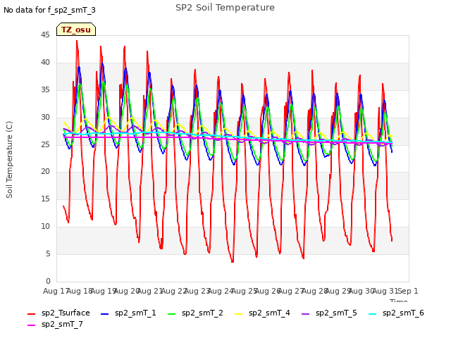 plot of SP2 Soil Temperature