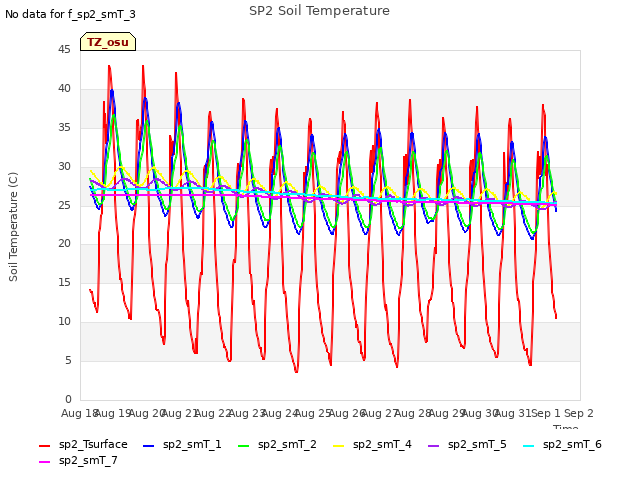 plot of SP2 Soil Temperature